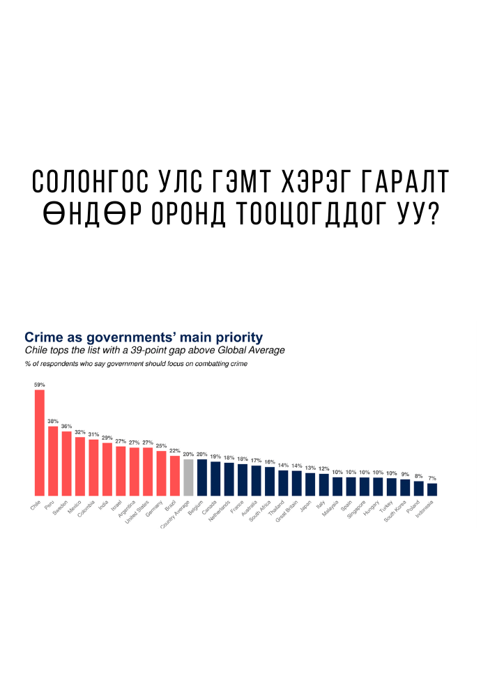 Солонгос улс гэмт хэрэг гаралт өндөр оронд тооцогддог уу?